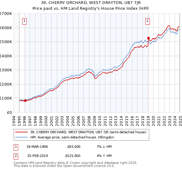 39, CHERRY ORCHARD, WEST DRAYTON, UB7 7JR: Price paid vs HM Land Registry's House Price Index