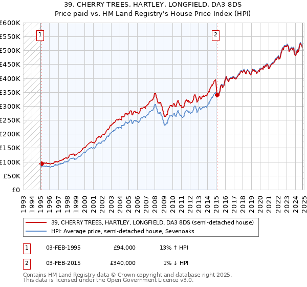 39, CHERRY TREES, HARTLEY, LONGFIELD, DA3 8DS: Price paid vs HM Land Registry's House Price Index