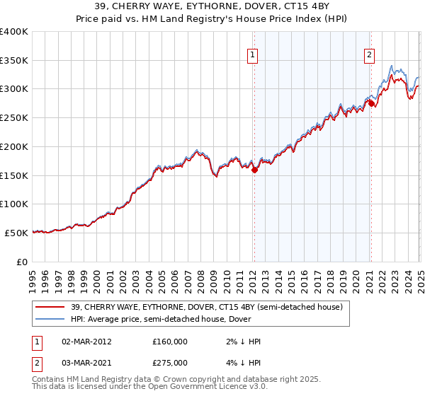 39, CHERRY WAYE, EYTHORNE, DOVER, CT15 4BY: Price paid vs HM Land Registry's House Price Index