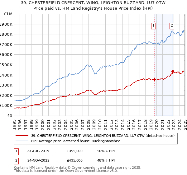 39, CHESTERFIELD CRESCENT, WING, LEIGHTON BUZZARD, LU7 0TW: Price paid vs HM Land Registry's House Price Index