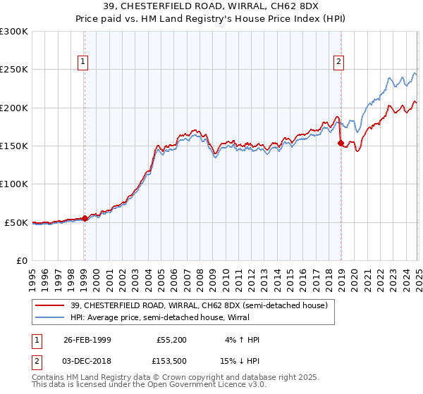 39, CHESTERFIELD ROAD, WIRRAL, CH62 8DX: Price paid vs HM Land Registry's House Price Index