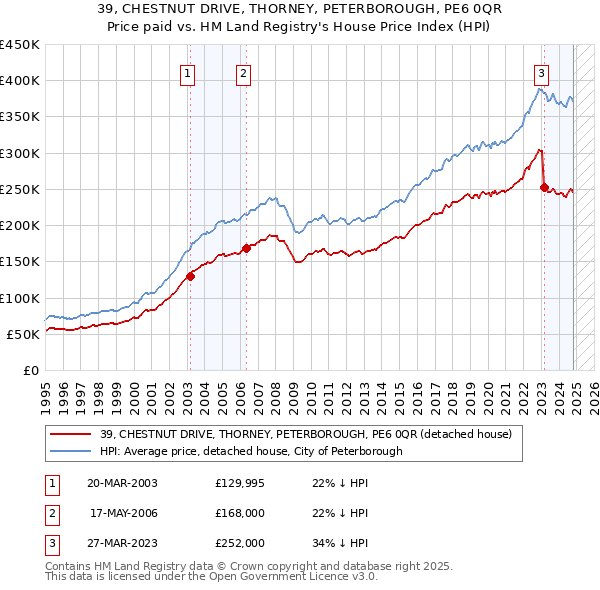 39, CHESTNUT DRIVE, THORNEY, PETERBOROUGH, PE6 0QR: Price paid vs HM Land Registry's House Price Index