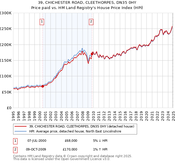 39, CHICHESTER ROAD, CLEETHORPES, DN35 0HY: Price paid vs HM Land Registry's House Price Index