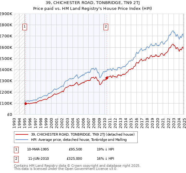 39, CHICHESTER ROAD, TONBRIDGE, TN9 2TJ: Price paid vs HM Land Registry's House Price Index