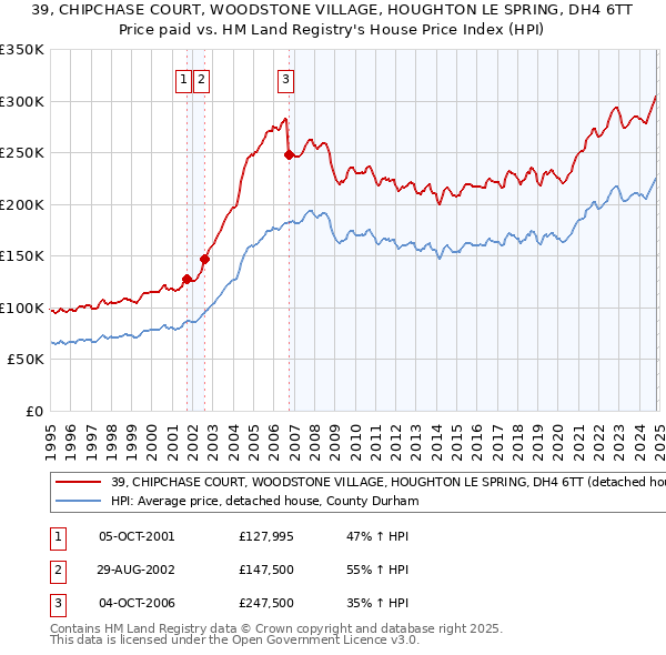 39, CHIPCHASE COURT, WOODSTONE VILLAGE, HOUGHTON LE SPRING, DH4 6TT: Price paid vs HM Land Registry's House Price Index