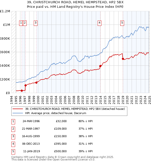 39, CHRISTCHURCH ROAD, HEMEL HEMPSTEAD, HP2 5BX: Price paid vs HM Land Registry's House Price Index