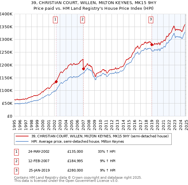 39, CHRISTIAN COURT, WILLEN, MILTON KEYNES, MK15 9HY: Price paid vs HM Land Registry's House Price Index