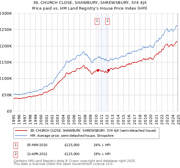 39, CHURCH CLOSE, SHAWBURY, SHREWSBURY, SY4 4JX: Price paid vs HM Land Registry's House Price Index