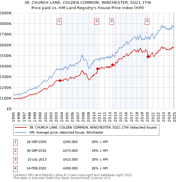 39, CHURCH LANE, COLDEN COMMON, WINCHESTER, SO21 1TW: Price paid vs HM Land Registry's House Price Index