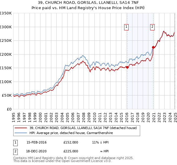 39, CHURCH ROAD, GORSLAS, LLANELLI, SA14 7NF: Price paid vs HM Land Registry's House Price Index