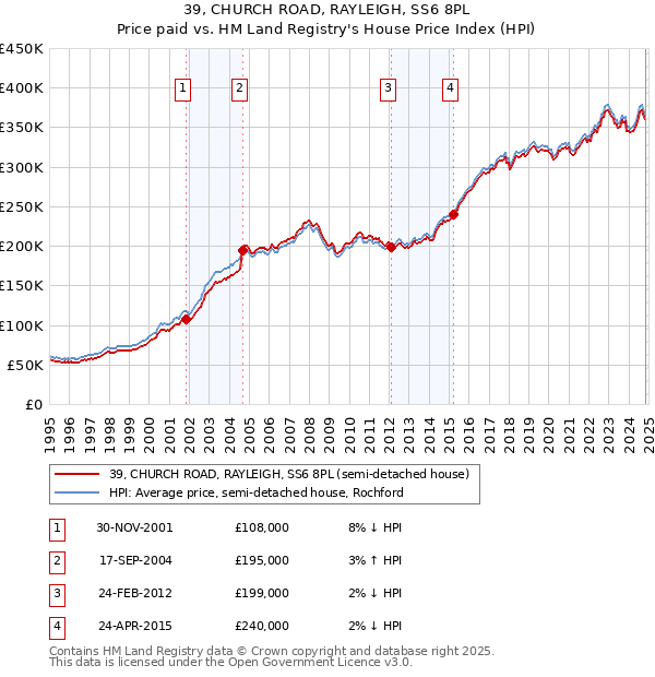 39, CHURCH ROAD, RAYLEIGH, SS6 8PL: Price paid vs HM Land Registry's House Price Index