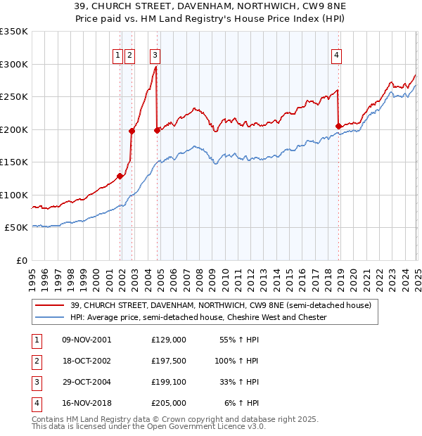 39, CHURCH STREET, DAVENHAM, NORTHWICH, CW9 8NE: Price paid vs HM Land Registry's House Price Index