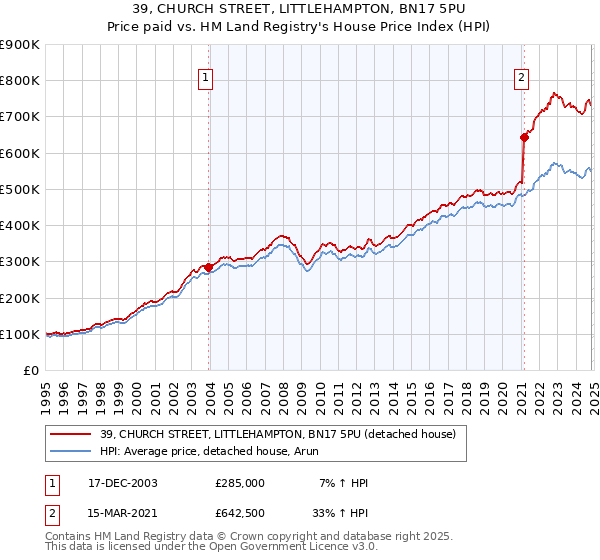 39, CHURCH STREET, LITTLEHAMPTON, BN17 5PU: Price paid vs HM Land Registry's House Price Index