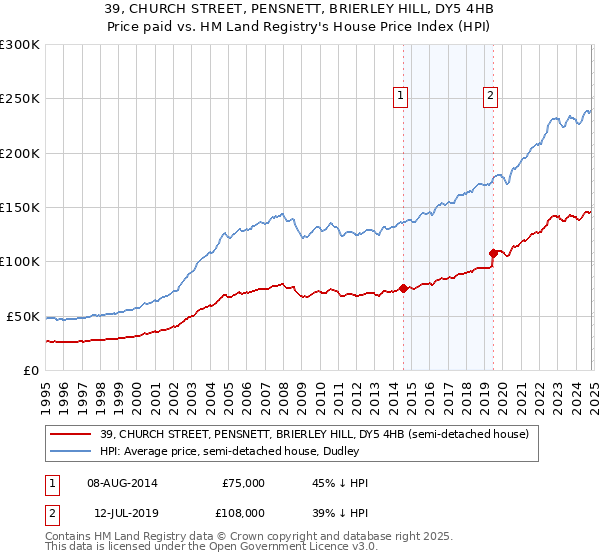 39, CHURCH STREET, PENSNETT, BRIERLEY HILL, DY5 4HB: Price paid vs HM Land Registry's House Price Index