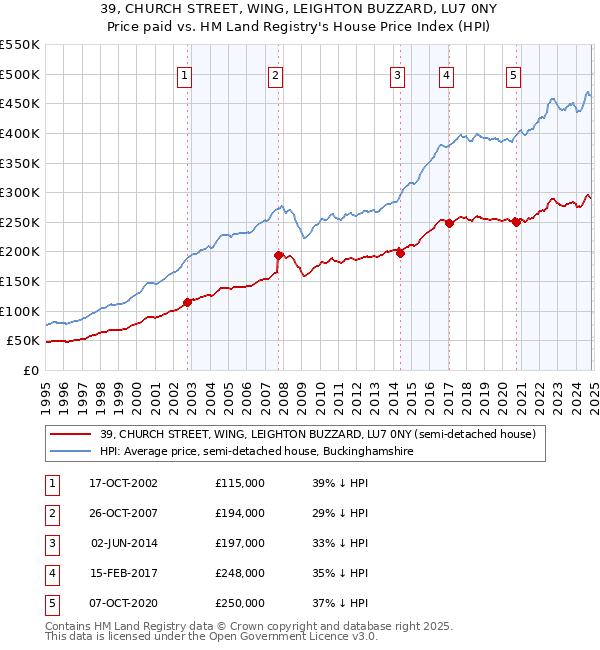 39, CHURCH STREET, WING, LEIGHTON BUZZARD, LU7 0NY: Price paid vs HM Land Registry's House Price Index