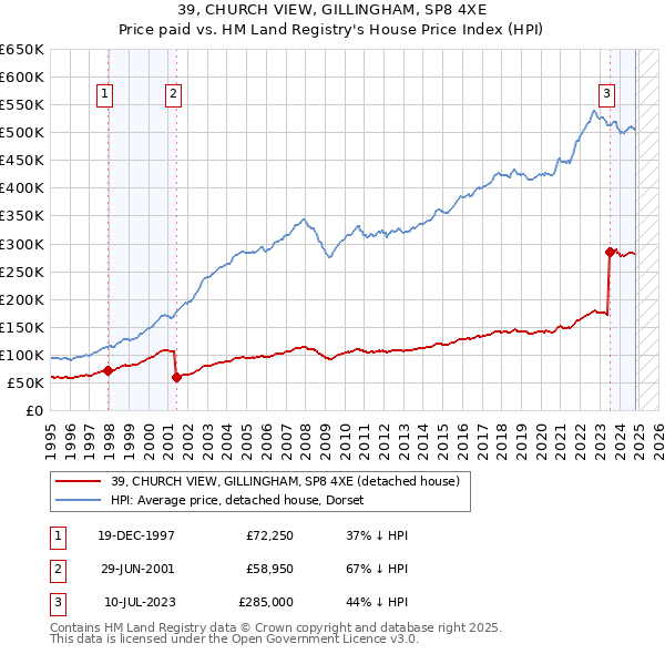 39, CHURCH VIEW, GILLINGHAM, SP8 4XE: Price paid vs HM Land Registry's House Price Index