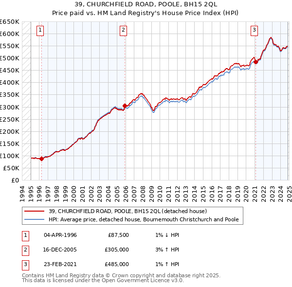 39, CHURCHFIELD ROAD, POOLE, BH15 2QL: Price paid vs HM Land Registry's House Price Index