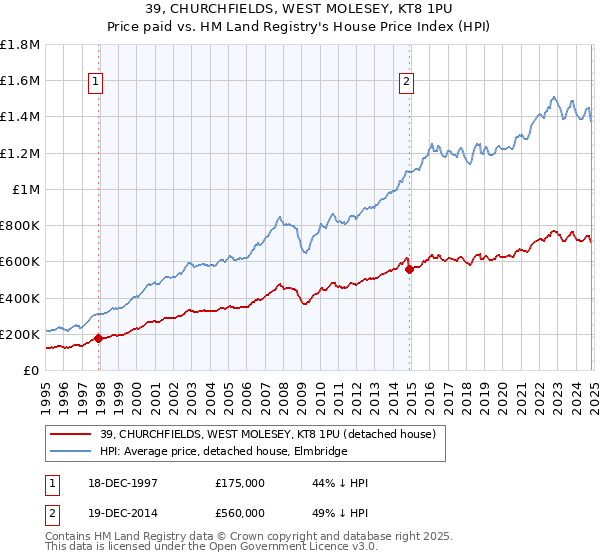 39, CHURCHFIELDS, WEST MOLESEY, KT8 1PU: Price paid vs HM Land Registry's House Price Index