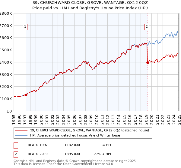 39, CHURCHWARD CLOSE, GROVE, WANTAGE, OX12 0QZ: Price paid vs HM Land Registry's House Price Index