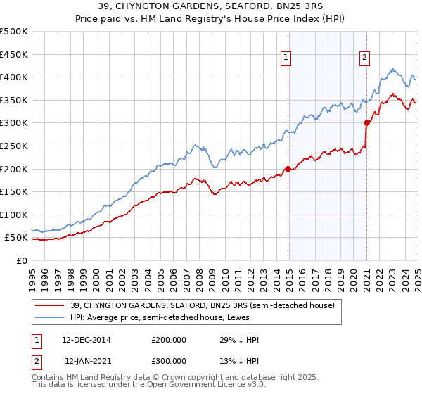 39, CHYNGTON GARDENS, SEAFORD, BN25 3RS: Price paid vs HM Land Registry's House Price Index