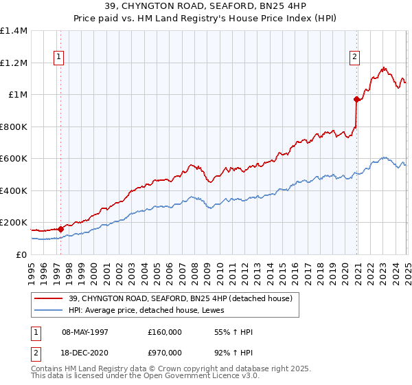 39, CHYNGTON ROAD, SEAFORD, BN25 4HP: Price paid vs HM Land Registry's House Price Index