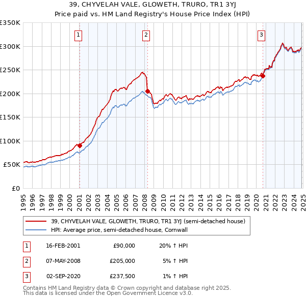 39, CHYVELAH VALE, GLOWETH, TRURO, TR1 3YJ: Price paid vs HM Land Registry's House Price Index