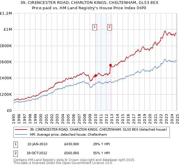 39, CIRENCESTER ROAD, CHARLTON KINGS, CHELTENHAM, GL53 8EX: Price paid vs HM Land Registry's House Price Index