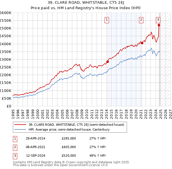 39, CLARE ROAD, WHITSTABLE, CT5 2EJ: Price paid vs HM Land Registry's House Price Index