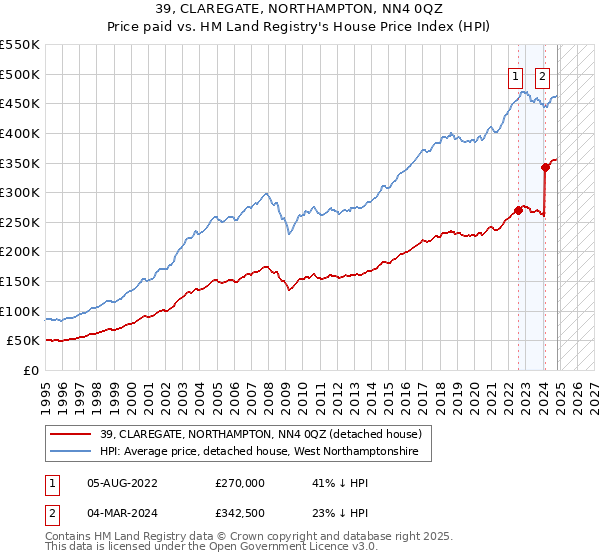 39, CLAREGATE, NORTHAMPTON, NN4 0QZ: Price paid vs HM Land Registry's House Price Index