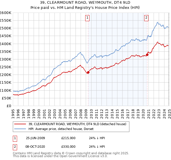 39, CLEARMOUNT ROAD, WEYMOUTH, DT4 9LD: Price paid vs HM Land Registry's House Price Index