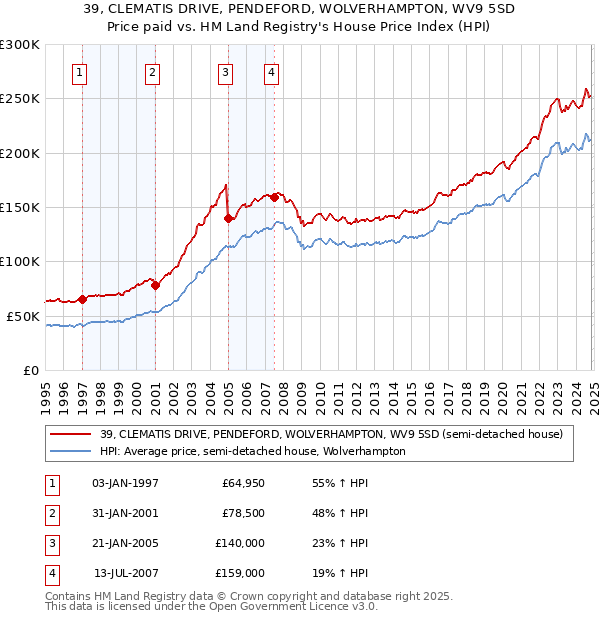 39, CLEMATIS DRIVE, PENDEFORD, WOLVERHAMPTON, WV9 5SD: Price paid vs HM Land Registry's House Price Index