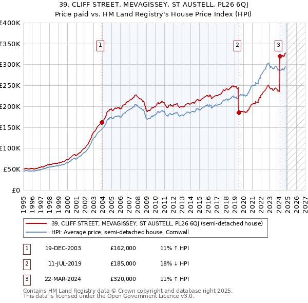 39, CLIFF STREET, MEVAGISSEY, ST AUSTELL, PL26 6QJ: Price paid vs HM Land Registry's House Price Index