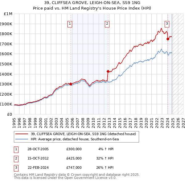 39, CLIFFSEA GROVE, LEIGH-ON-SEA, SS9 1NG: Price paid vs HM Land Registry's House Price Index