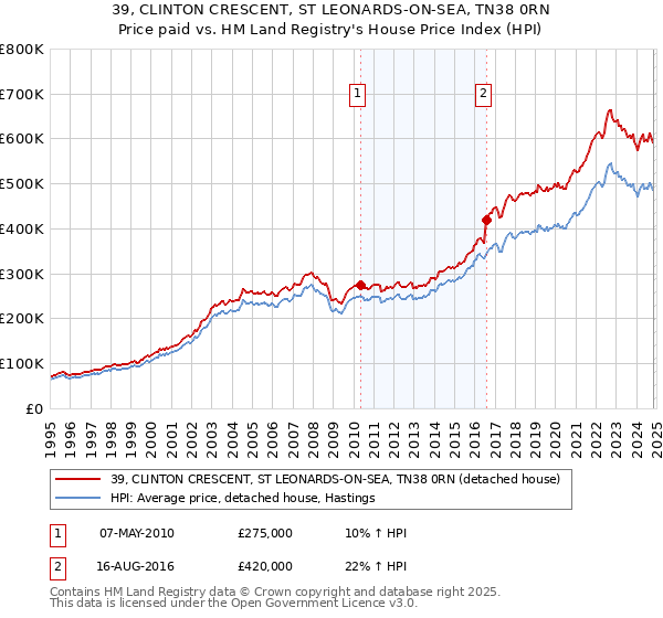 39, CLINTON CRESCENT, ST LEONARDS-ON-SEA, TN38 0RN: Price paid vs HM Land Registry's House Price Index