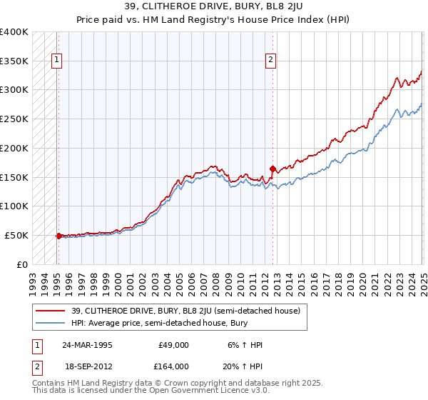 39, CLITHEROE DRIVE, BURY, BL8 2JU: Price paid vs HM Land Registry's House Price Index