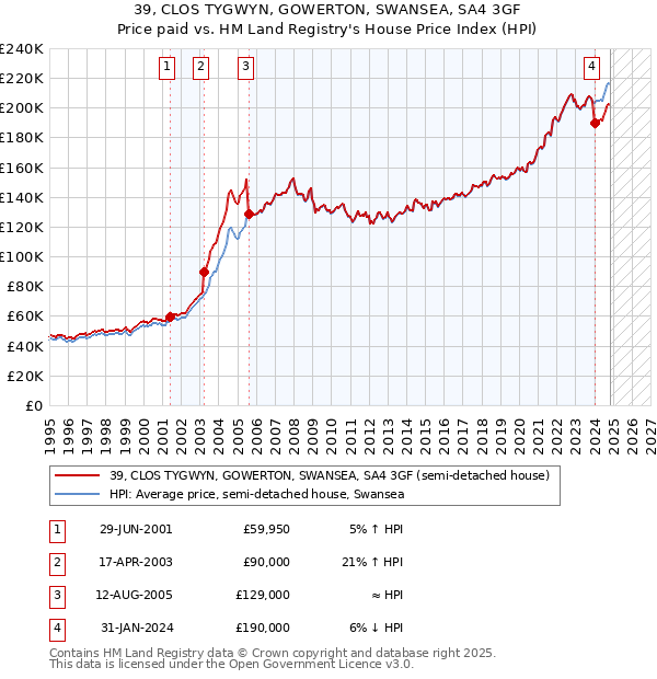 39, CLOS TYGWYN, GOWERTON, SWANSEA, SA4 3GF: Price paid vs HM Land Registry's House Price Index