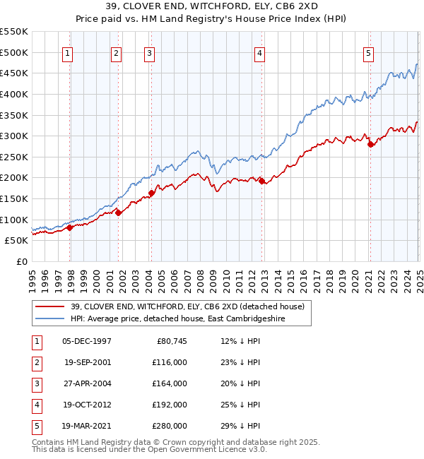 39, CLOVER END, WITCHFORD, ELY, CB6 2XD: Price paid vs HM Land Registry's House Price Index