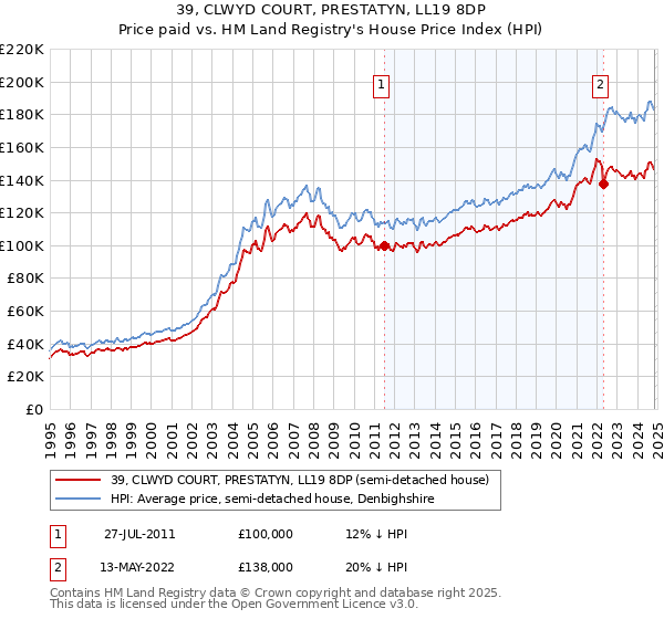 39, CLWYD COURT, PRESTATYN, LL19 8DP: Price paid vs HM Land Registry's House Price Index