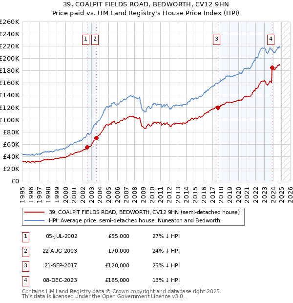 39, COALPIT FIELDS ROAD, BEDWORTH, CV12 9HN: Price paid vs HM Land Registry's House Price Index