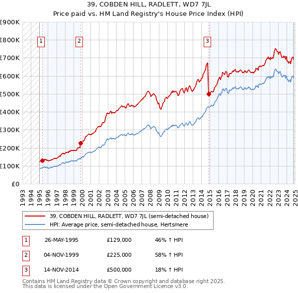 39, COBDEN HILL, RADLETT, WD7 7JL: Price paid vs HM Land Registry's House Price Index