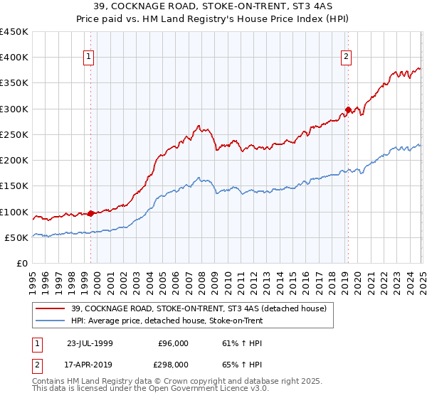 39, COCKNAGE ROAD, STOKE-ON-TRENT, ST3 4AS: Price paid vs HM Land Registry's House Price Index