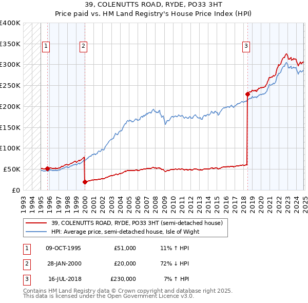 39, COLENUTTS ROAD, RYDE, PO33 3HT: Price paid vs HM Land Registry's House Price Index