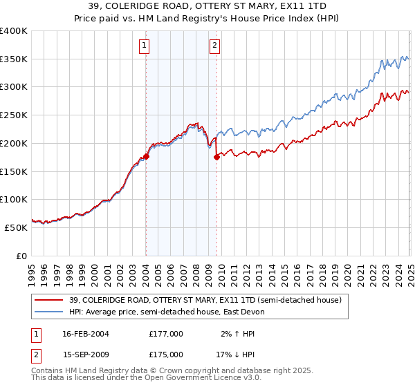 39, COLERIDGE ROAD, OTTERY ST MARY, EX11 1TD: Price paid vs HM Land Registry's House Price Index