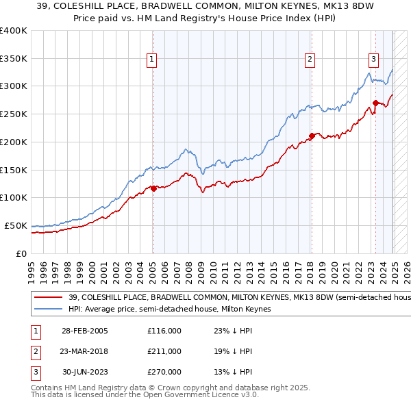 39, COLESHILL PLACE, BRADWELL COMMON, MILTON KEYNES, MK13 8DW: Price paid vs HM Land Registry's House Price Index