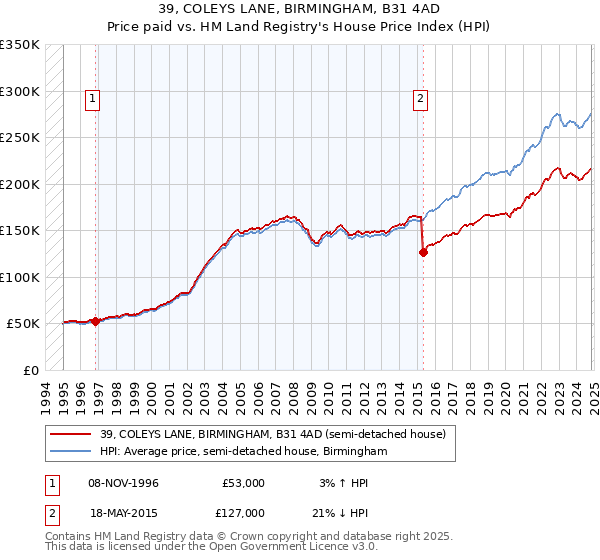 39, COLEYS LANE, BIRMINGHAM, B31 4AD: Price paid vs HM Land Registry's House Price Index