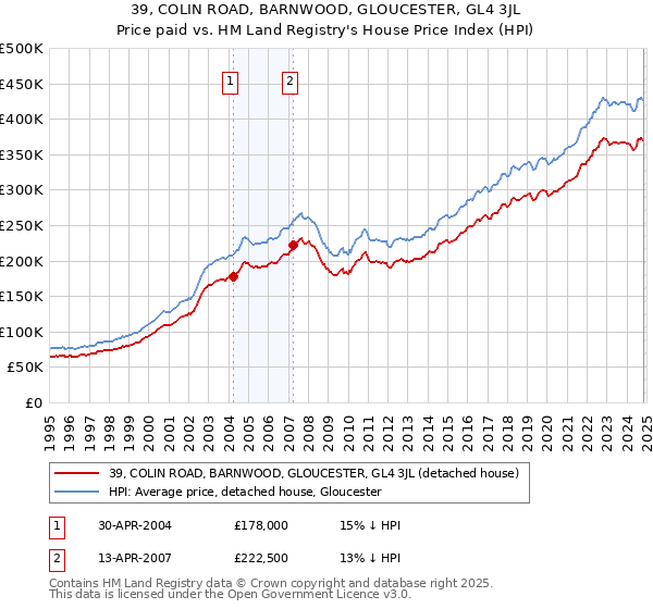 39, COLIN ROAD, BARNWOOD, GLOUCESTER, GL4 3JL: Price paid vs HM Land Registry's House Price Index