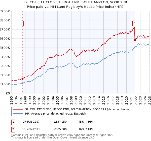 39, COLLETT CLOSE, HEDGE END, SOUTHAMPTON, SO30 2RR: Price paid vs HM Land Registry's House Price Index