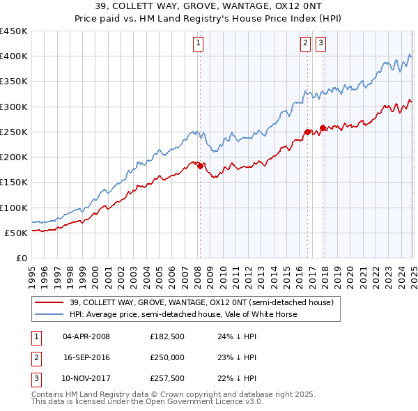 39, COLLETT WAY, GROVE, WANTAGE, OX12 0NT: Price paid vs HM Land Registry's House Price Index