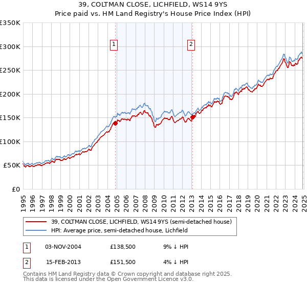 39, COLTMAN CLOSE, LICHFIELD, WS14 9YS: Price paid vs HM Land Registry's House Price Index