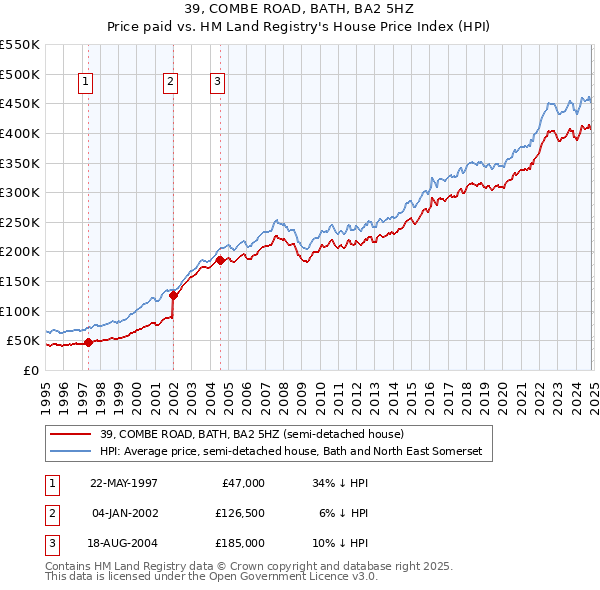 39, COMBE ROAD, BATH, BA2 5HZ: Price paid vs HM Land Registry's House Price Index